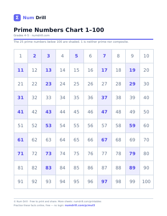 Prime and Composite Numbers — Chart to 100 | Num Drill