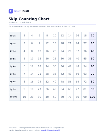 Skip Counting Chart printable PDF, page 1